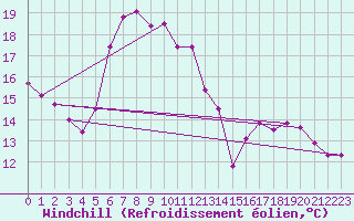 Courbe du refroidissement olien pour Wilhelminadorp Aws