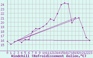 Courbe du refroidissement olien pour Reims-Prunay (51)