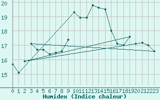 Courbe de l'humidex pour Cap Pertusato (2A)