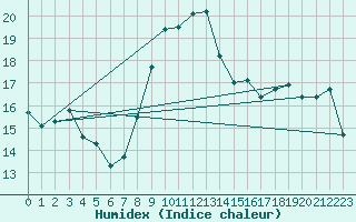 Courbe de l'humidex pour Nantes (44)