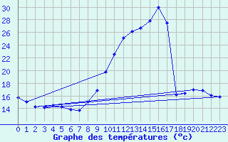 Courbe de tempratures pour Gap-Sud (05)