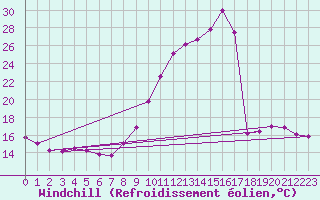 Courbe du refroidissement olien pour Gap-Sud (05)