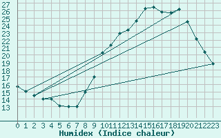 Courbe de l'humidex pour Lunegarde (46)