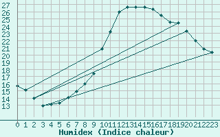 Courbe de l'humidex pour Landeck