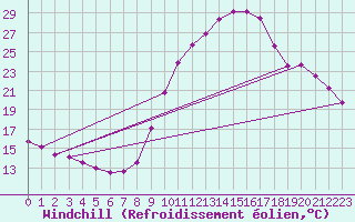 Courbe du refroidissement olien pour Sisteron (04)