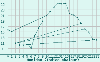 Courbe de l'humidex pour Praha Kbely