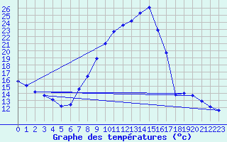 Courbe de tempratures pour Bridel (Lu)