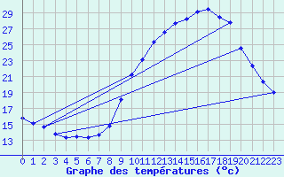 Courbe de tempratures pour Ploeren (56)