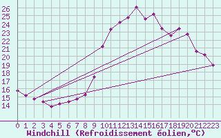 Courbe du refroidissement olien pour Jarnages (23)