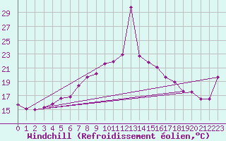 Courbe du refroidissement olien pour Niksic