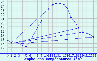 Courbe de tempratures pour Virgen