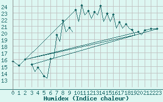 Courbe de l'humidex pour Santander / Parayas