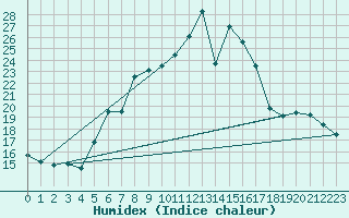 Courbe de l'humidex pour Biere