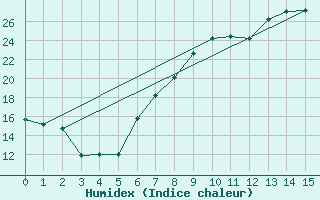 Courbe de l'humidex pour Oberstdorf