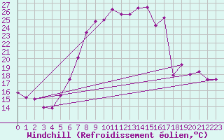 Courbe du refroidissement olien pour Weissenburg