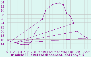 Courbe du refroidissement olien pour Bielsa