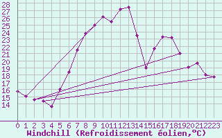 Courbe du refroidissement olien pour Bischofszell