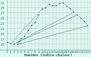 Courbe de l'humidex pour Marnitz