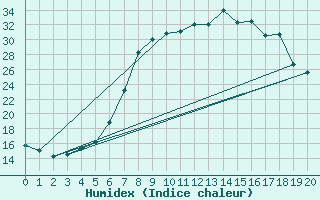 Courbe de l'humidex pour Krusevac