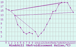 Courbe du refroidissement olien pour Camrose