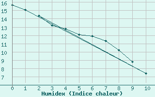 Courbe de l'humidex pour Emerson Auto