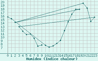 Courbe de l'humidex pour Spiritwood West, Sask