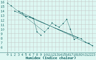 Courbe de l'humidex pour Boulaide (Lux)