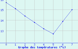 Courbe de tempratures pour Helln