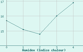 Courbe de l'humidex pour Siauliai