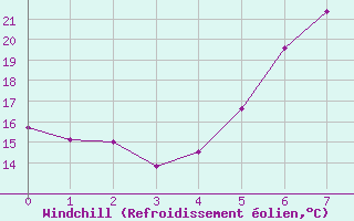 Courbe du refroidissement olien pour Bailesti
