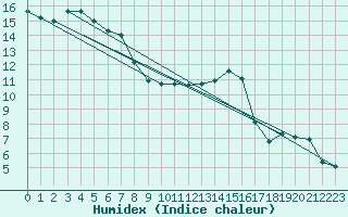 Courbe de l'humidex pour Wiesenburg