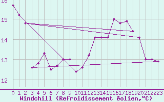 Courbe du refroidissement olien pour Vevey