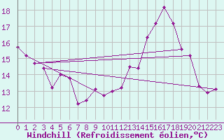 Courbe du refroidissement olien pour Roissy (95)