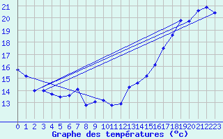 Courbe de tempratures pour Villeroy Radar Site
