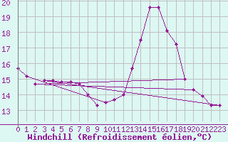Courbe du refroidissement olien pour Souprosse (40)
