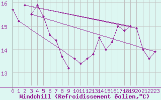 Courbe du refroidissement olien pour Castro Urdiales