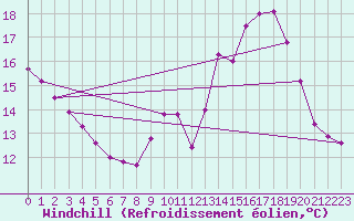 Courbe du refroidissement olien pour Cazaux (33)