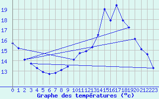 Courbe de tempratures pour Valleroy (54)