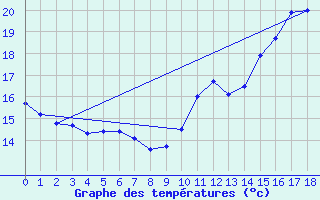 Courbe de tempratures pour Stephenville Rcs