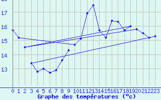 Courbe de tempratures pour Poitiers (86)