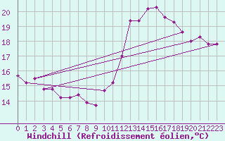 Courbe du refroidissement olien pour Ploudalmezeau (29)