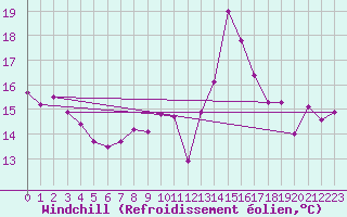 Courbe du refroidissement olien pour Moleson (Sw)