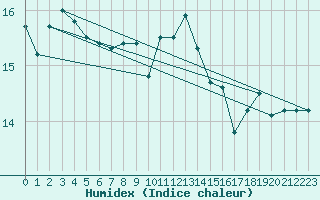 Courbe de l'humidex pour Emden-Koenigspolder