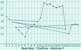 Courbe de l'humidex pour Mazinghem (62)