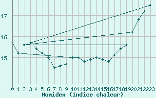 Courbe de l'humidex pour Leucate (11)