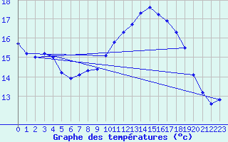 Courbe de tempratures pour Ouessant (29)