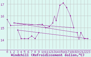Courbe du refroidissement olien pour Locarno-Magadino