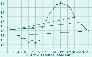 Courbe de l'humidex pour Six-Fours (83)