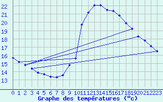 Courbe de tempratures pour Toulon (83)
