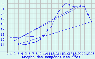 Courbe de tempratures pour Bourges (18)